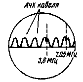 Настройка антенн с помощью измерителя АЧХ