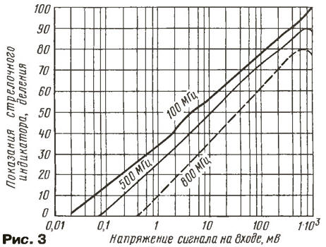 Индикатор напряженности поля на микросхеме AD8307